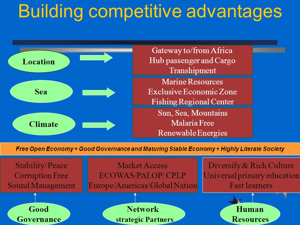 Building competitive advantages Location Sea Climate Good Governance Network strategic Partners Gateway to/from Africa Hub passenger and Cargo Transhipment Marine Resources Exclusive Economic Zone Fishing Regional Center Sun, Sea, Mountains Malaria Free Renewable Energies Stability/ Peace Corruption Free Sound Management Market Access ECOWAS/PALOP/ CPLP Europe/Americas/Global Nation Human Resources Diversify & Rich Culture Universal primary education Fast learners Free Open Economy + Good Governance and Maturing Stable Economy + Highly Literate Society