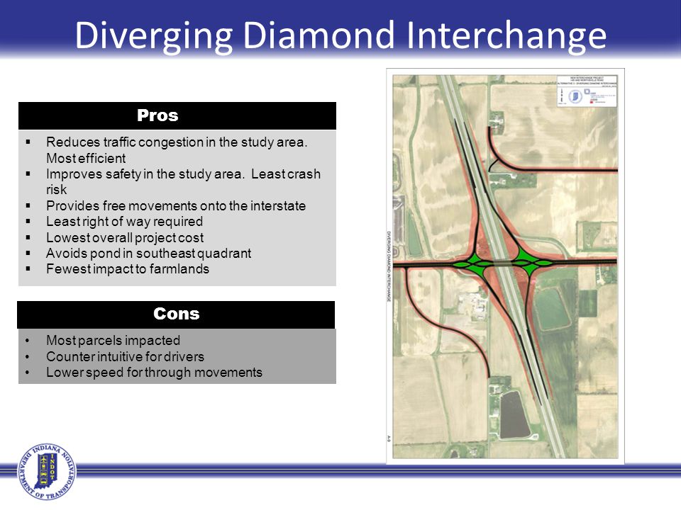 Diverging Diamond Interchange Cons  Reduces traffic congestion in the study area.