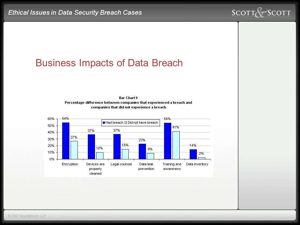 Ethical Issues in Data Security Breach Cases © 2007 Scott&Scott, LLP Business Impacts of Data Breach