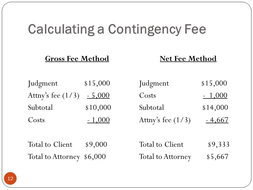 Calculating a Contingency Fee 12 Gross Fee Method Judgment $15,000 Attny’s fee (1/3) - 5,000 Subtotal $10,000 Costs - 1,000 Total to Client $9,000 Total to Attorney $6,000 Net Fee Method Judgment $15,000 Costs - 1,000 Subtotal $14,000 Attny’s fee (1/3) - 4,667 Total to Client $9,333 Total to Attorney $5,667