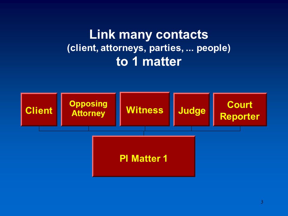 3 Court Reporter Judge Witness Opposing Attorney Client PI Matter 1 Court Reporter Judge Witness Opposing Attorney Client PI Matter 1 Link many contacts (client, attorneys, parties,...