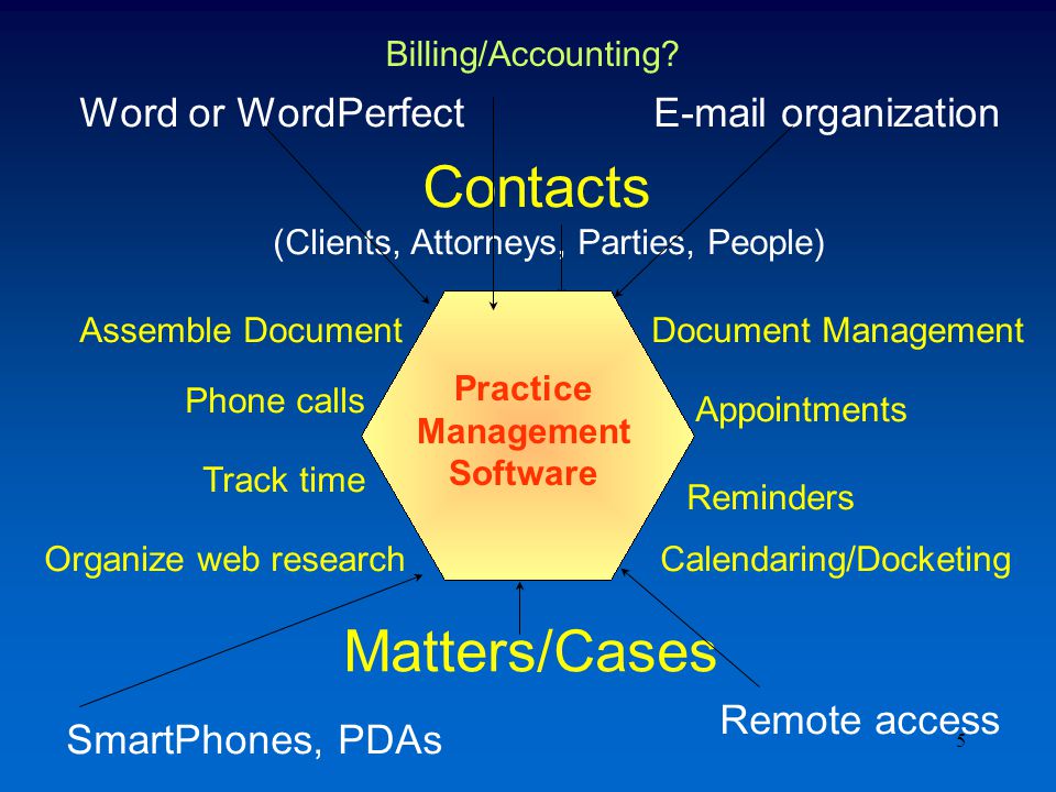 5 Contacts Appointments Reminders Matters/Cases Document ManagementAssemble Document Track time Phone calls Organize web research (Clients, Attorneys, Parties, People) Calendaring/Docketing Word or WordPerfect organization SmartPhones, PDAs Remote access Practice Management Software Billing/Accounting