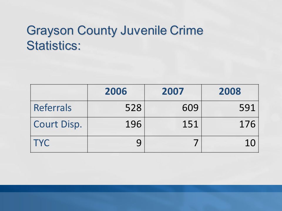 Grayson County Juvenile Crime Statistics: Referrals Court Disp TYC9710