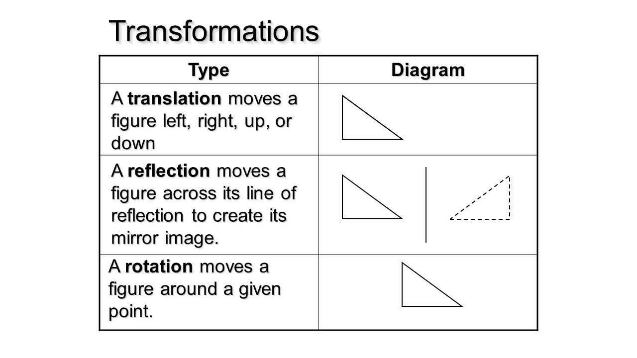 TransformationsTransformations TypeDiagram A translation moves a figure left, right, up, or down A reflection moves a figure across its line of reflection to create its mirror image.