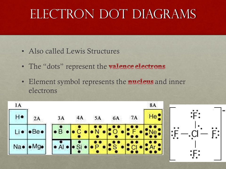 Electron Dot Diagrams
