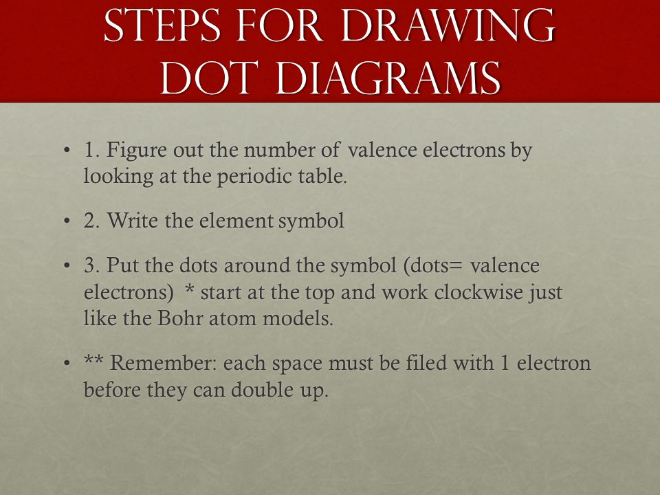 Steps for drawing dot diagrams 1.