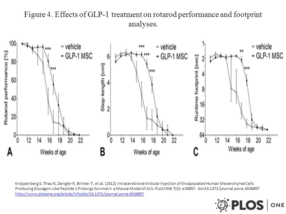 Figure 4. Effects of GLP-1 treatment on rotarod performance and footprint analyses.