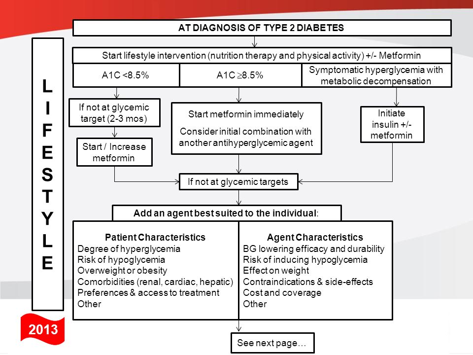 Start metformin immediately Consider initial combination with another antihyperglycemic agent Start lifestyle intervention (nutrition therapy and physical activity) +/- Metformin A1C <8.5% Symptomatic hyperglycemia with metabolic decompensation A1C  8.5% Initiate insulin +/- metformin If not at glycemic target (2-3 mos) Start / Increase metformin If not at glycemic targets LIFESTYLELIFESTYLE Add an agent best suited to the individual: Patient Characteristics Degree of hyperglycemia Risk of hypoglycemia Overweight or obesity Comorbidities (renal, cardiac, hepatic) Preferences & access to treatment Other See next page… AT DIAGNOSIS OF TYPE 2 DIABETES Agent Characteristics BG lowering efficacy and durability Risk of inducing hypoglycemia Effect on weight Contraindications & side-effects Cost and coverage Other 2013