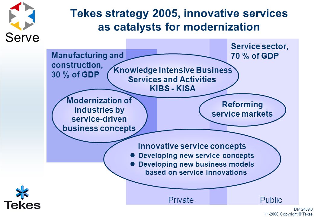 Serve Tekes strategy 2005, innovative services as catalysts for modernization Modernization of industries by service-driven business concepts Manufacturing and construction, 30 % of GDP Service sector, 70 % of GDP Knowledge Intensive Business Services and Activities KIBS - KISA Reforming service markets PrivatePublic Innovative service concepts Developing new service concepts Developing new business models based on service innovations DM 2409i Copyright © Tekes