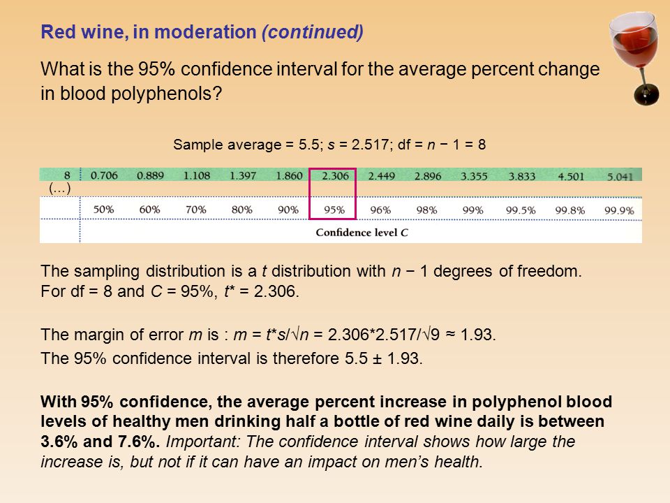 Red wine, in moderation (continued) What is the 95% confidence interval for the average percent change in blood polyphenols.