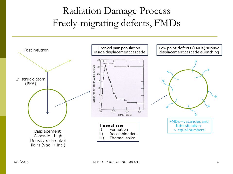 Radiation Damage Process Freely-migrating defects, FMDs 5/9/2015NERI-C PROJECT NO.