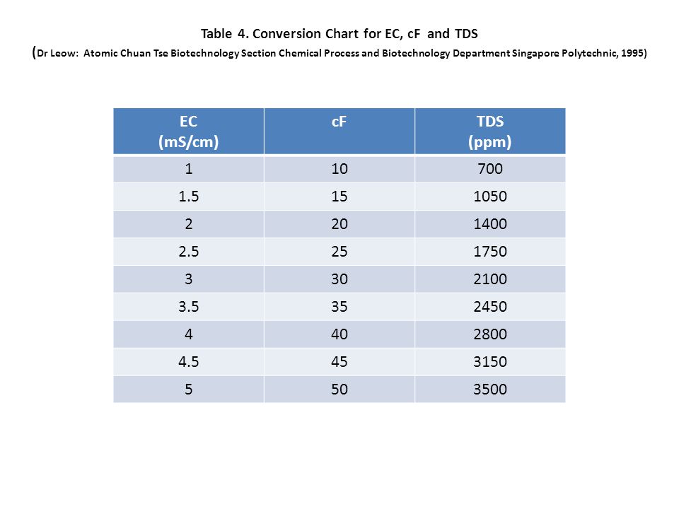 Tds To Ppm Conversion Chart