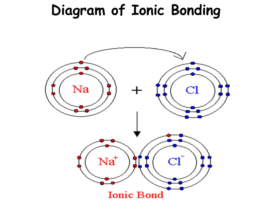 Diagram of Ionic Bonding