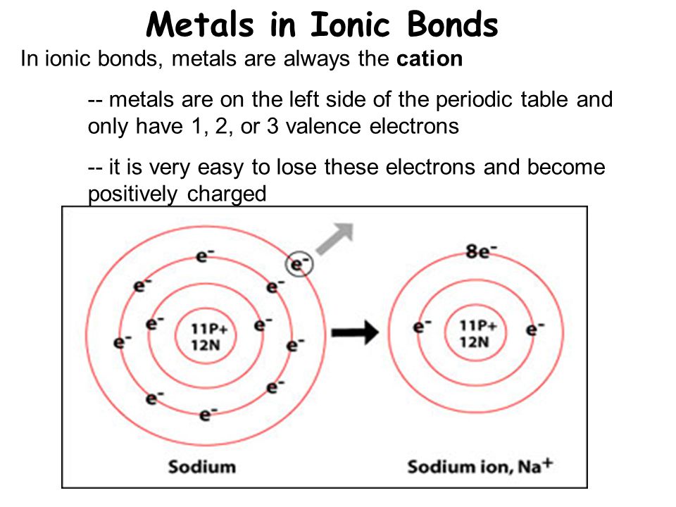 Metals in Ionic Bonds In ionic bonds, metals are always the cation -- metals are on the left side of the periodic table and only have 1, 2, or 3 valence electrons -- it is very easy to lose these electrons and become positively charged