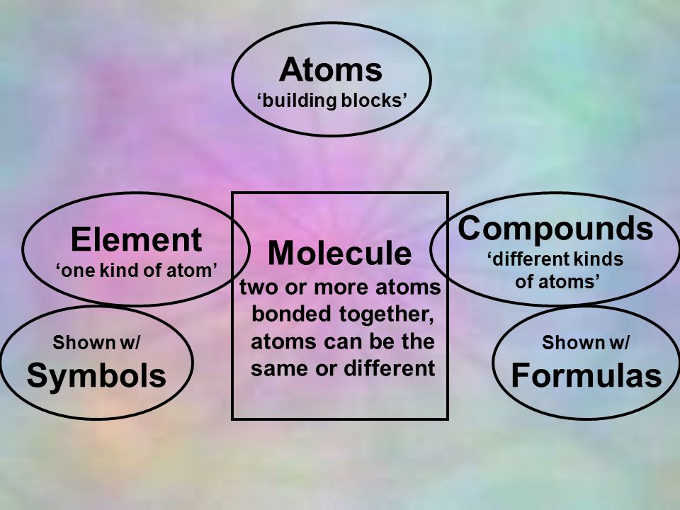Atoms ‘building blocks’ Element ‘one kind of atom’ Compounds ‘different kinds of atoms’ Shown w/ Symbols Shown w/ Formulas Molecule two or more atoms bonded together, atoms can be the same or different