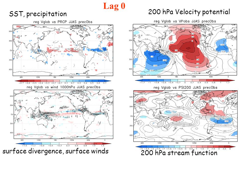 Lag 0 SST, precipitation 200 hPa Velocity potential surface divergence, surface winds 200 hPa stream function