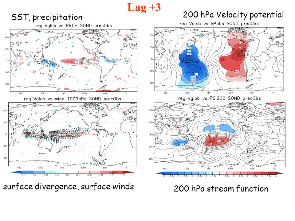 Lag +3 SST, precipitation 200 hPa Velocity potential surface divergence, surface winds 200 hPa stream function