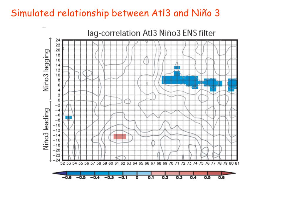 Simulated relationship between Atl3 and Niño 3