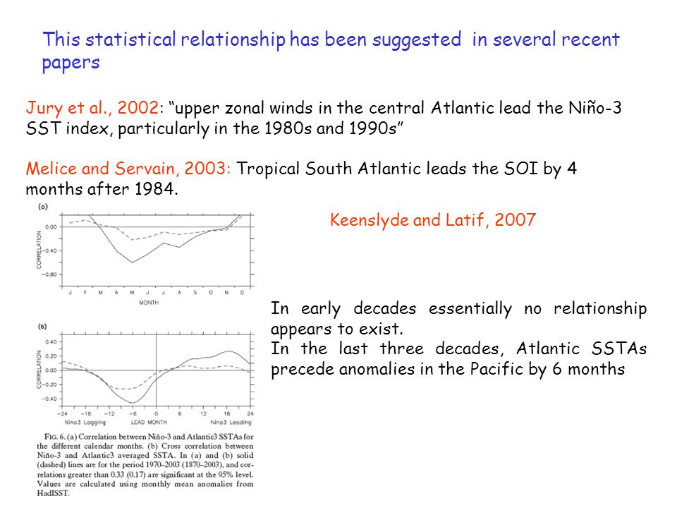 Keenslyde and Latif, 2007 This statistical relationship has been suggested in several recent papers Jury et al., 2002: upper zonal winds in the central Atlantic lead the Niño-3 SST index, particularly in the 1980s and 1990s Melice and Servain, 2003: Tropical South Atlantic leads the SOI by 4 months after 1984.