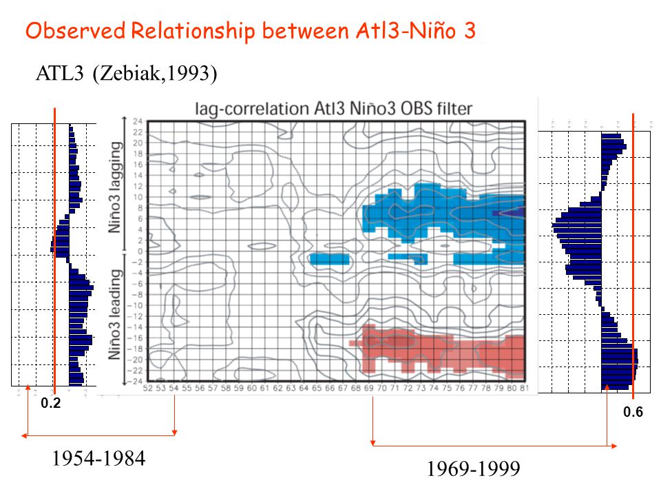 Observed Relationship between Atl3-Niño 3 ATL3 (Zebiak,1993)