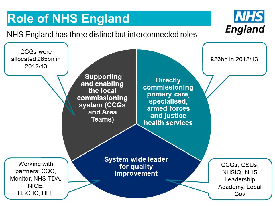 What is NHS England.