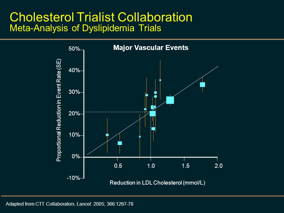 Cholesterol Trialist Collaboration Meta-Analysis of Dyslipidemia Trials 50% 40% 30% 20% 10% 0% -10% Reduction in LDL Cholesterol (mmol/L) Major Vascular Events Proportional Reduction in Event Rate (SE) Adapted from CTT Collaborators.