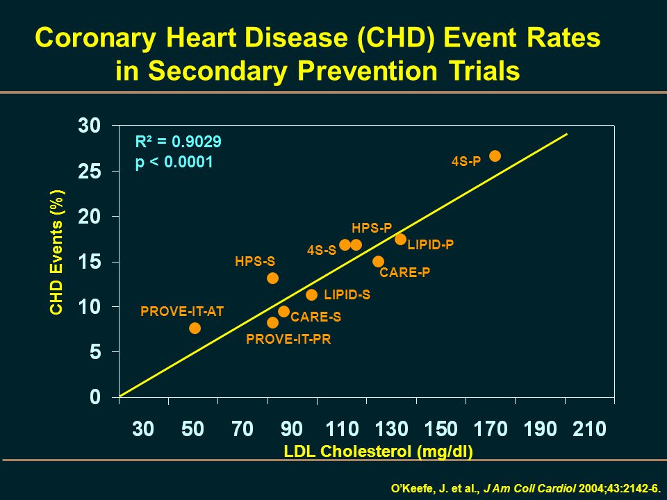Coronary Heart Disease (CHD) Event Rates in Secondary Prevention Trials R² = p < LDL Cholesterol (mg/dl) CHD Events (%) PROVE-IT-PR PROVE-IT-AT CARE-S LIPID-S HPS-S 4S-S HPS-P CARE-P LIPID-P 4S-P O’Keefe, J.