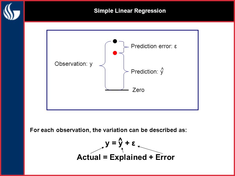 Simple Linear Regression For each observation, the variation can be described as: y = y + ε Actual = Explained + Error Zero Prediction error: ε ^ Prediction: y ^ Observation: y