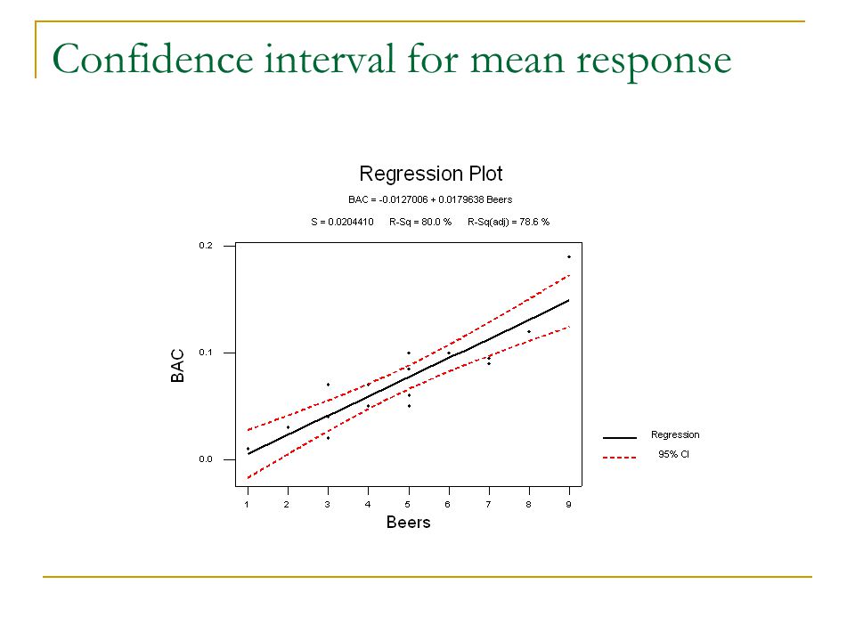 Confidence interval for mean response