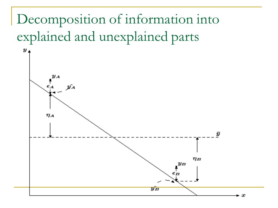 Decomposition of information into explained and unexplained parts