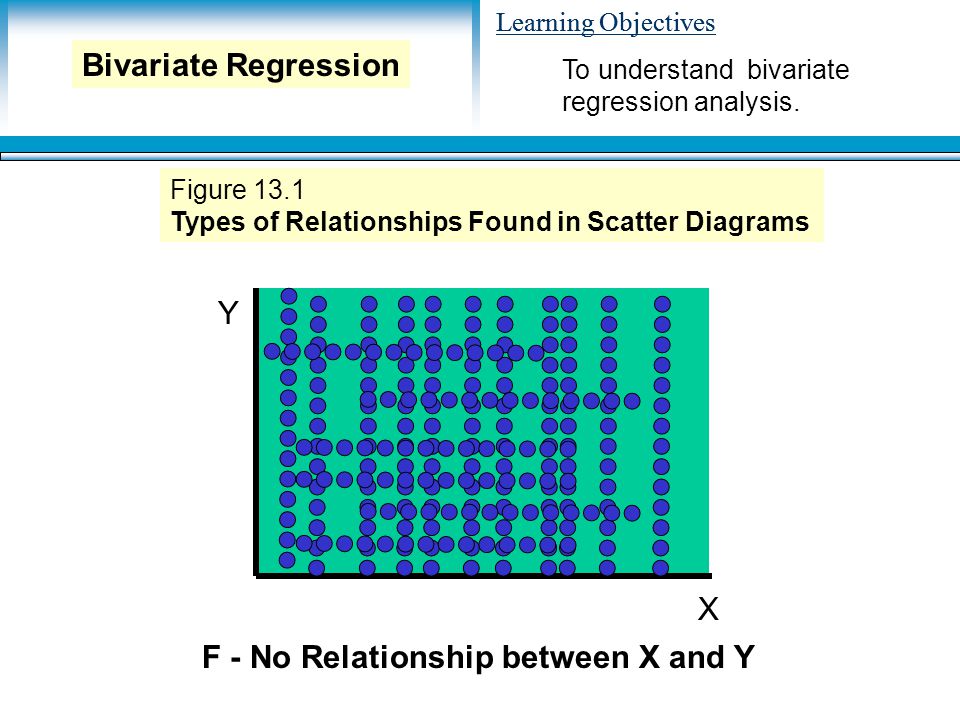 Learning Objectives Y X F - No Relationship between X and Y Figure 13.1 Types of Relationships Found in Scatter Diagrams To understand bivariate regression analysis.
