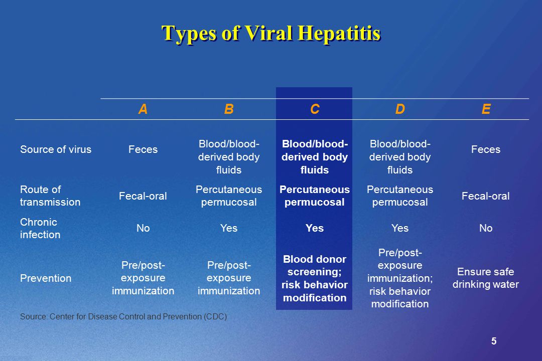 Types of viruses. Viral Hepatitis. Prevention of Viral Hepatitis. Hepatitis c Prevention. Гепатит POWERPOINT.