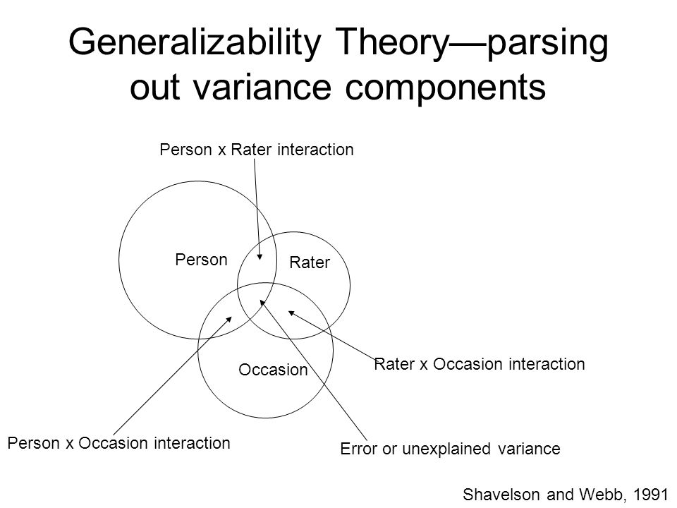 Generalizability Theory—parsing out variance components Person Occasion Rater Rater x Occasion interaction Person x Rater interaction Person x Occasion interaction Error or unexplained variance Shavelson and Webb, 1991