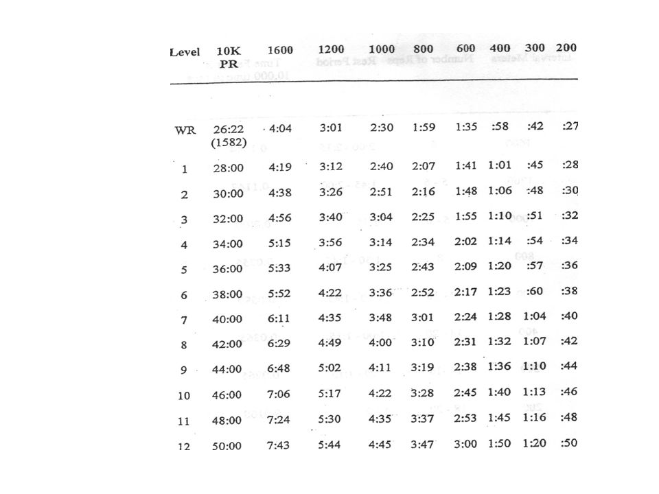 Joe Vigil Training Charts