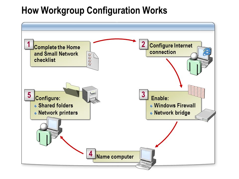 Enable: Windows Firewall Network bridge Enable: Windows Firewall Network bridge 3 3 Configure: Shared folders Network printers Configure: Shared folders Network printers 5 5 How Workgroup Configuration Works Complete the Home and Small Network checklist 1 1 Configure Internet connection 2 2 Name computer 4 4