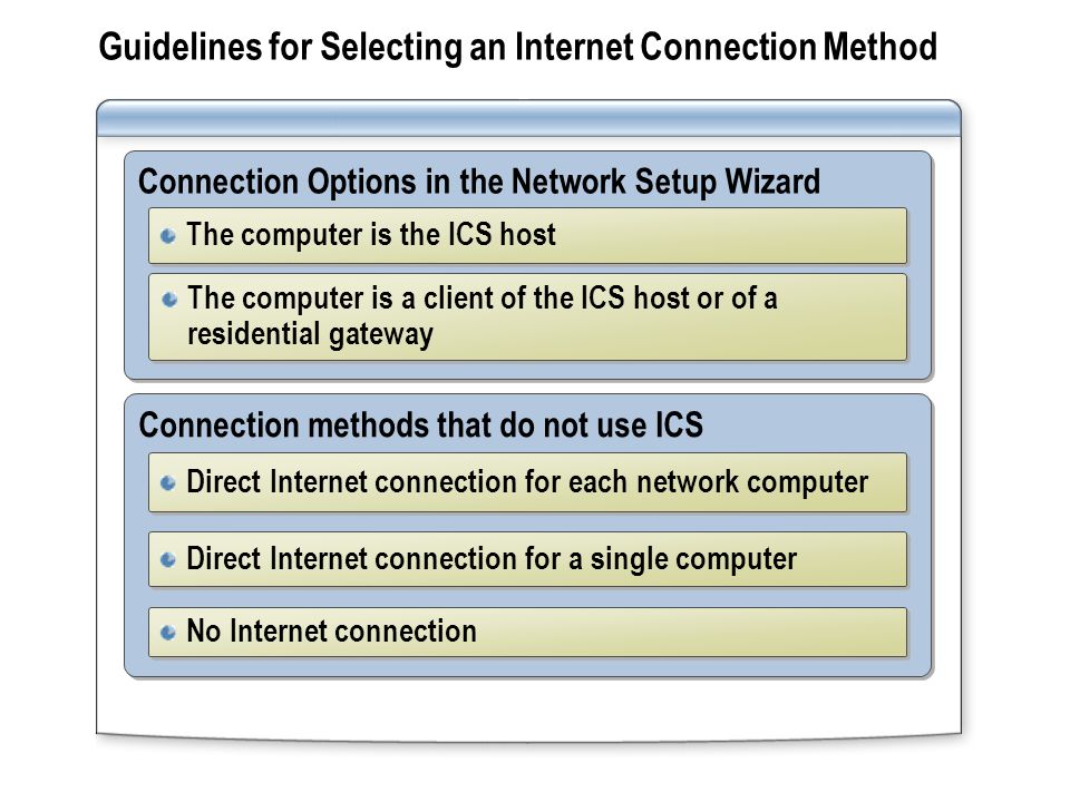 Guidelines for Selecting an Internet Connection Method Connection Options in the Network Setup Wizard The computer is the ICS host The computer is a client of the ICS host or of a residential gateway Connection methods that do not use ICS Direct Internet connection for each network computer Direct Internet connection for a single computer No Internet connection