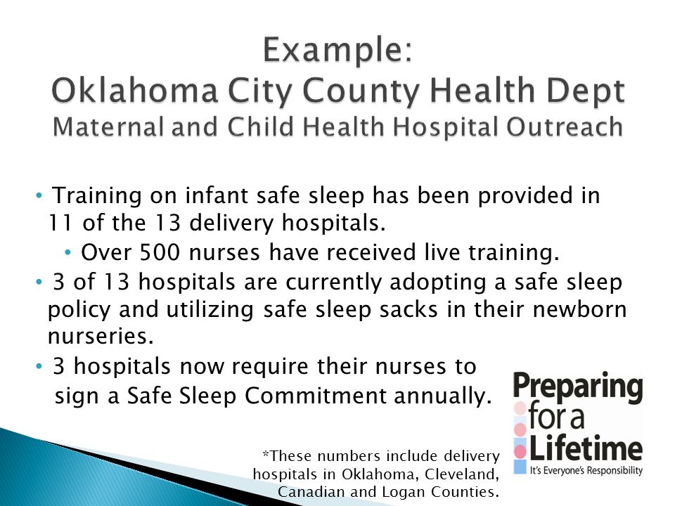 Training on infant safe sleep has been provided in 11 of the 13 delivery hospitals.
