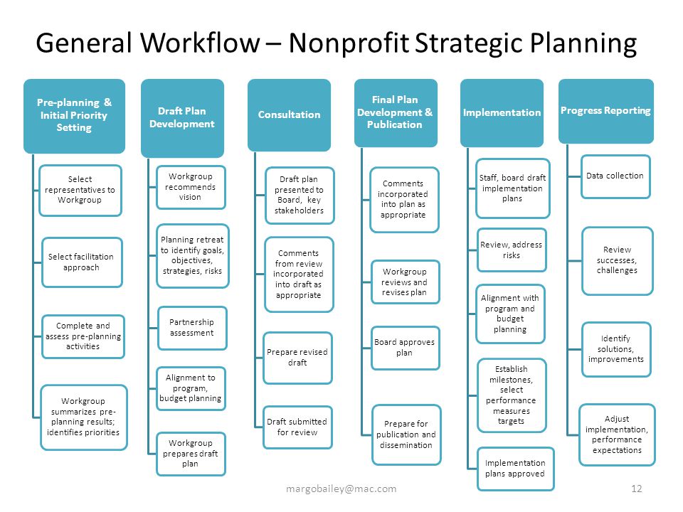 General Workflow – Nonprofit Strategic Planning Pre-planning & Initial Priority Setting Select representatives to Workgroup Select facilitation approach Complete and assess pre-planning activities Workgroup summarizes pre- planning results; identifies priorities Draft Plan Development Workgroup recommends vision Planning retreat to identify goals, objectives, strategies, risks Partnership assessment Alignment to program, budget planning Workgroup prepares draft plan Consultation Draft plan presented to Board, key stakeholders Comments from review incorporated into draft as appropriate Prepare revised draft Draft submitted for review Final Plan Development & Publication Comments incorporated into plan as appropriate Workgroup reviews and revises plan Board approves plan Prepare for publication and dissemination Implementation Staff, board draft implementation plans Review, address risks Alignment with program and budget planning Establish milestones, select performance measures targets Implementation plans approved Progress Reporting Data collection Review successes, challenges Identify solutions, improvements Adjust implementation, performance expectations 12