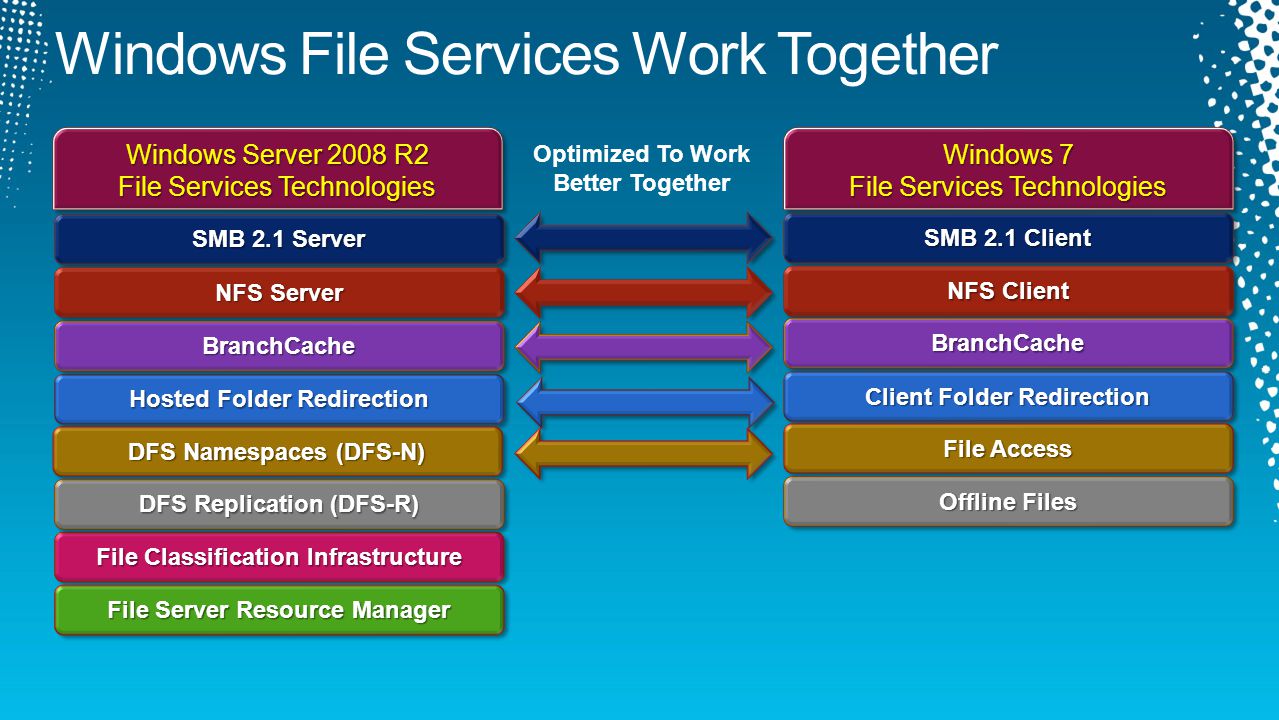 Windows 7 File Services Technologies File Classification Infrastructure Hosted Folder Redirection File Server Resource Manager DFS Replication (DFS-R) BranchCacheBranchCache SMB 2.1 Server NFS Server SMB 2.1 Client NFS Client BranchCacheBranchCache Windows Server 2008 R2 File Services Technologies Windows Server 2008 R2 File Services Technologies Windows 7 File Services Technologies Windows 7 File Services Technologies Client Folder Redirection File Access Optimized To Work Better Together DFS Namespaces (DFS-N) Offline Files