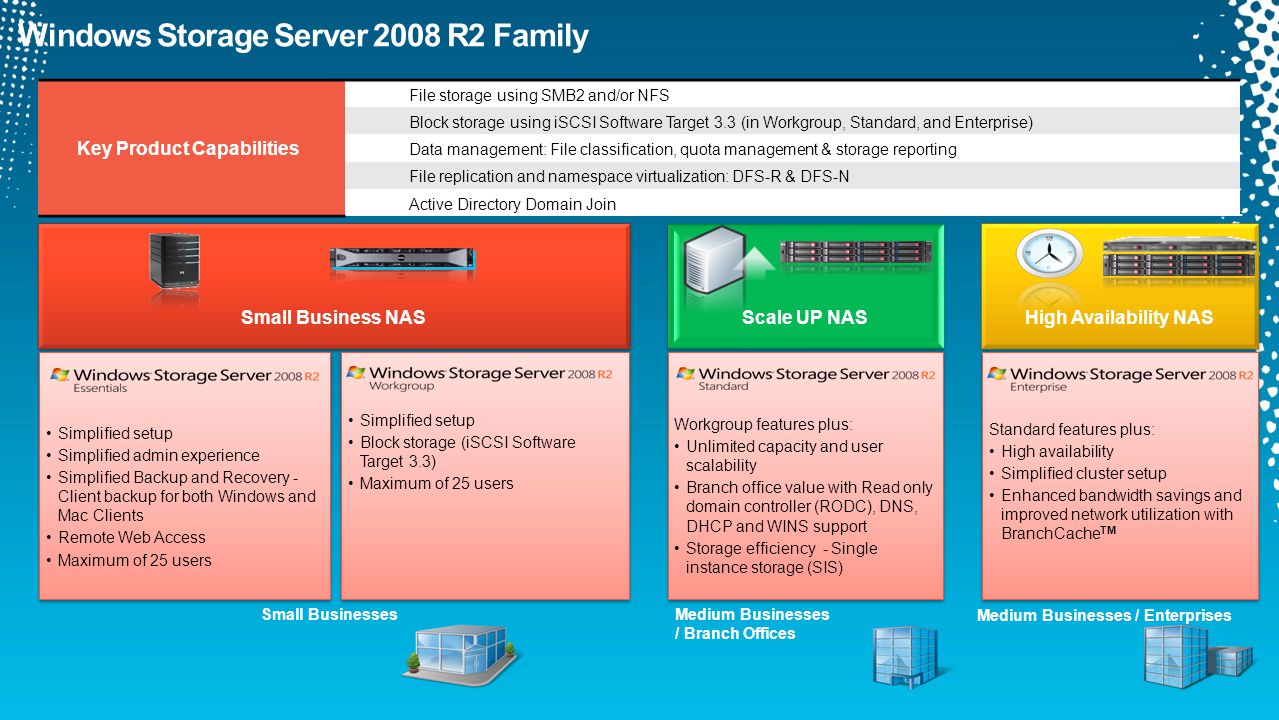 Small Businesses Medium Businesses / Branch Offices Medium Businesses / Enterprises Key Product Capabilities File storage using SMB2 and/or NFS Block storage using iSCSI Software Target 3.3 (in Workgroup, Standard, and Enterprise) Data management: File classification, quota management & storage reporting File replication and namespace virtualization: DFS-R & DFS-N Active Directory Domain Join Small Business NAS Simplified setup Simplified admin experience Simplified Backup and Recovery - Client backup for both Windows and Mac Clients Remote Web Access Maximum of 25 users Simplified setup Simplified admin experience Simplified Backup and Recovery - Client backup for both Windows and Mac Clients Remote Web Access Maximum of 25 users Simplified setup Block storage (iSCSI Software Target 3.3) Maximum of 25 users Simplified setup Block storage (iSCSI Software Target 3.3) Maximum of 25 users Scale UP NAS Workgroup features plus: Unlimited capacity and user scalability Branch office value with Read only domain controller (RODC), DNS, DHCP and WINS support Storage efficiency - Single instance storage (SIS) Workgroup features plus: Unlimited capacity and user scalability Branch office value with Read only domain controller (RODC), DNS, DHCP and WINS support Storage efficiency - Single instance storage (SIS) High Availability NAS Standard features plus: High availability Simplified cluster setup Enhanced bandwidth savings and improved network utilization with BranchCache TM Standard features plus: High availability Simplified cluster setup Enhanced bandwidth savings and improved network utilization with BranchCache TM