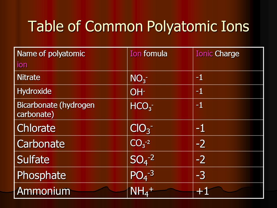 Table of Common Polyatomic Ions Name of polyatomic ion Ion fomula Ionic Charge Nitrate NO 3 - Hydroxide OH - Bicarbonate (hydrogen carbonate) HCO 3 - Chlorate ClO 3 - Carbonate CO Sulfate SO Phosphate PO Ammonium NH