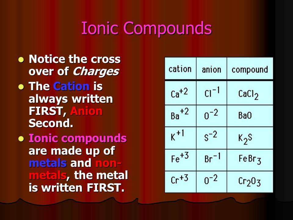 Ionic Compounds Notice the cross over of Charges Notice the cross over of Charges The Cation is always written FIRST, Anion Second.