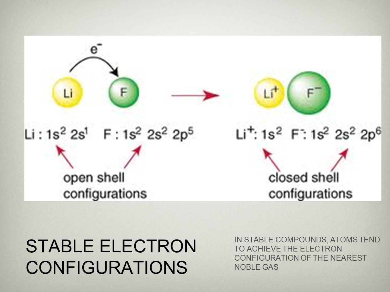 STABLE ELECTRON CONFIGURATIONS IN STABLE COMPOUNDS, ATOMS TEND TO ACHIEVE THE ELECTRON CONFIGURATION OF THE NEAREST NOBLE GAS