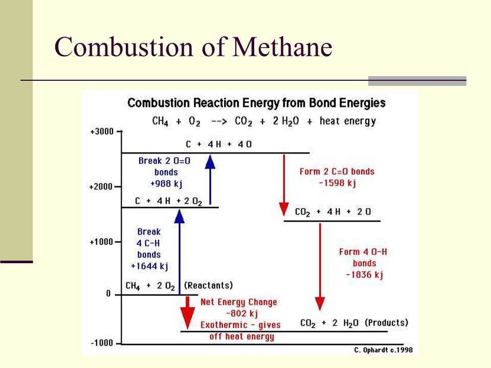 Combustion of Methane