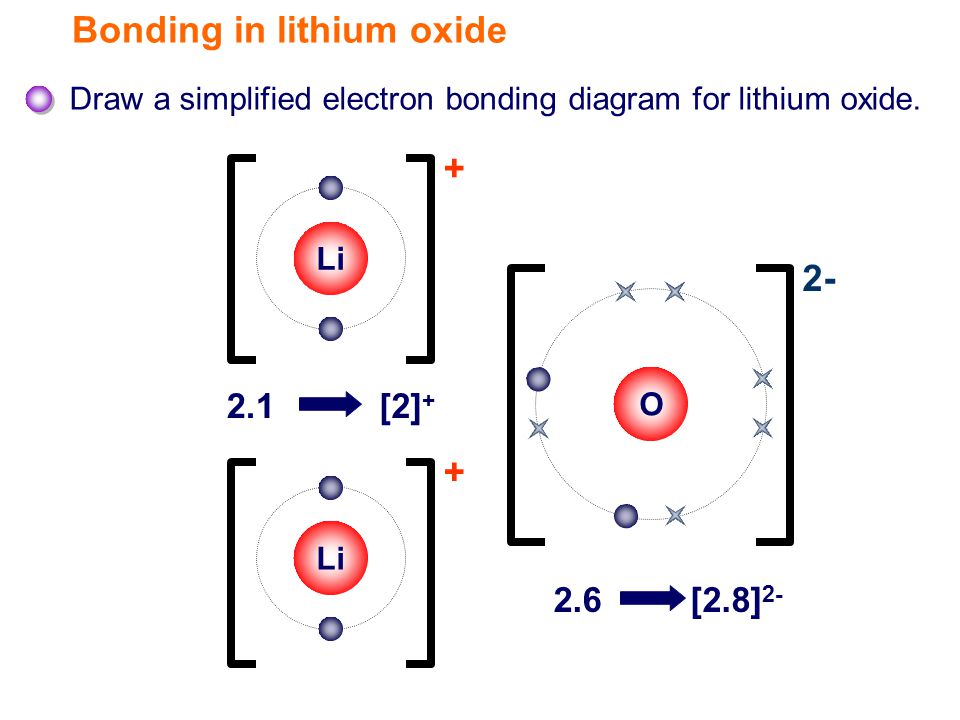 Bonding in lithium oxide Draw a simplified electron bonding diagram for lit...