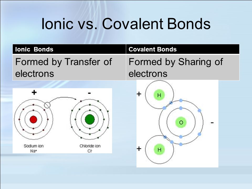 Магний хлор связь. Ionic Bond. Ionic and Covalent bonding. Formation of Ionic Bonds. Fe ионная связь.