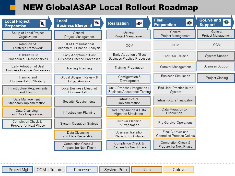 Plan prepared. План внедрения SAP Project. Cutover план структура. Cutover Plan шаблон. Rollout Plan.