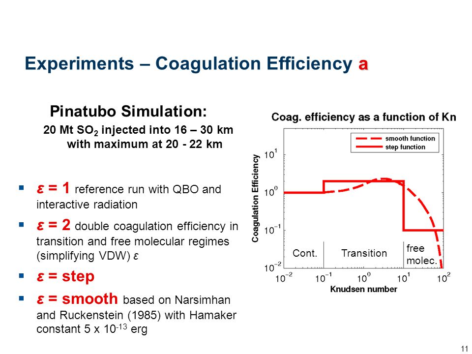11 a Experiments – Coagulation Efficiency a Pinatubo Simulation: 20 Mt SO 2 injected into 16 – 30 km with maximum at km  ε = 1 reference run with QBO and interactive radiation  ε = 2 double coagulation efficiency in transition and free molecular regimes (simplifying VDW) ε  ε = step  ε = smooth based on Narsimhan and Ruckenstein (1985) with Hamaker constant 5 x erg Sunday, May 10, 2015 Transition free molec.