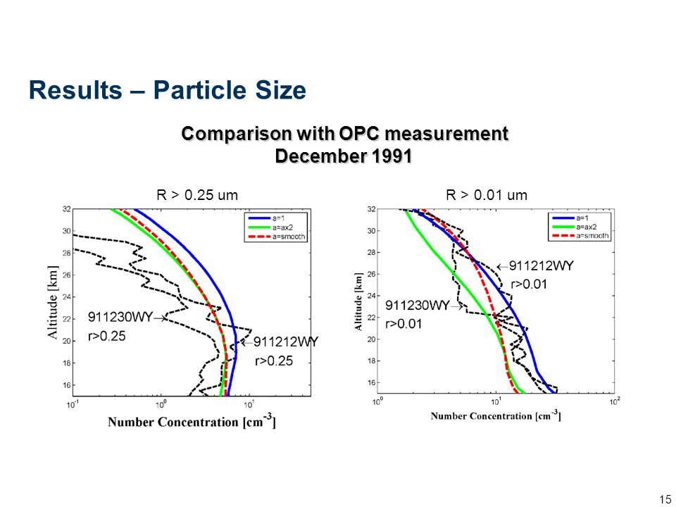 15 Sunday, May 10, Results – Particle Size Comparison with OPC measurement December 1991 R > 0.25 umR > 0.01 um