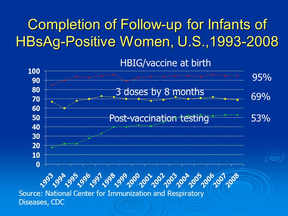 Completion of Follow-up for Infants of HBsAg-Positive Women, U.S., Source: National Center for Immunization and Respiratory Diseases, CDC HBIG/vaccine at birth 3 doses by 8 months Post-vaccination testing 95% 69% 53%